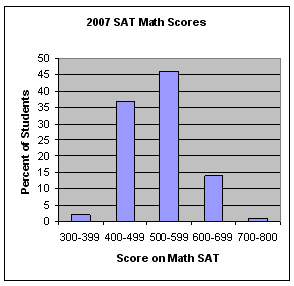 Bar Chart And Bar Graph Difference