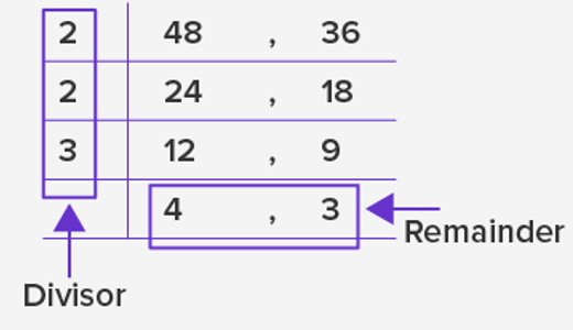 Repeated Division Method