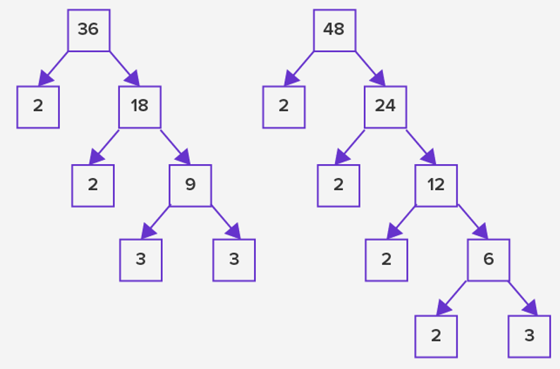 prime factorization Method