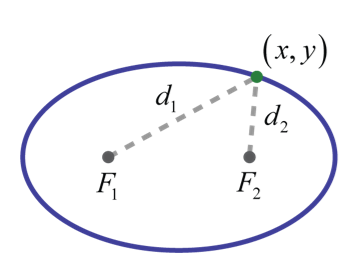 Standard Form Ellipse