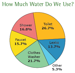 How Much Water Pie Chart