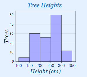 Tree Height Histogram