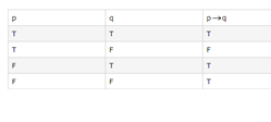 Truth Table Values