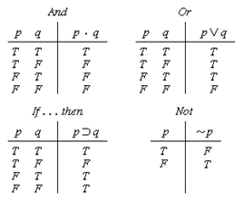 Logic Tables