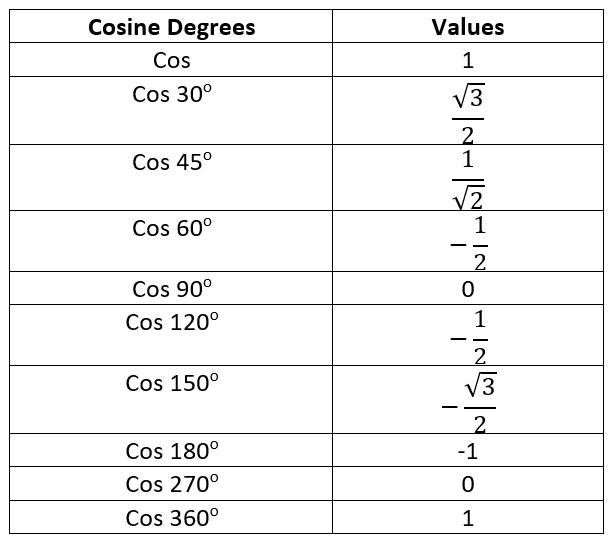 Cosine Chart