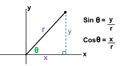 Graph of Cofunctions